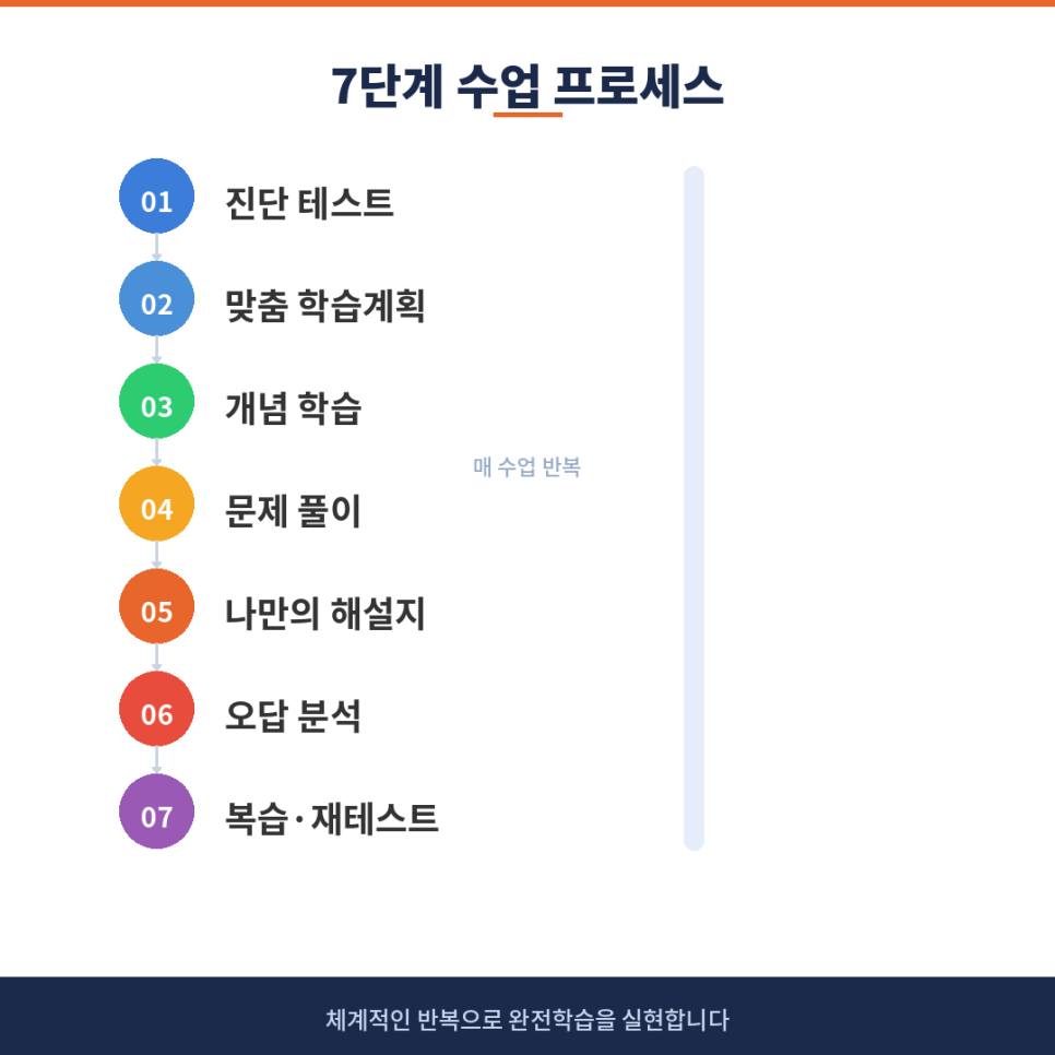 [계림동 수학학원] 더몬스터학원, 우리 아이는 이렇게 공부합니다